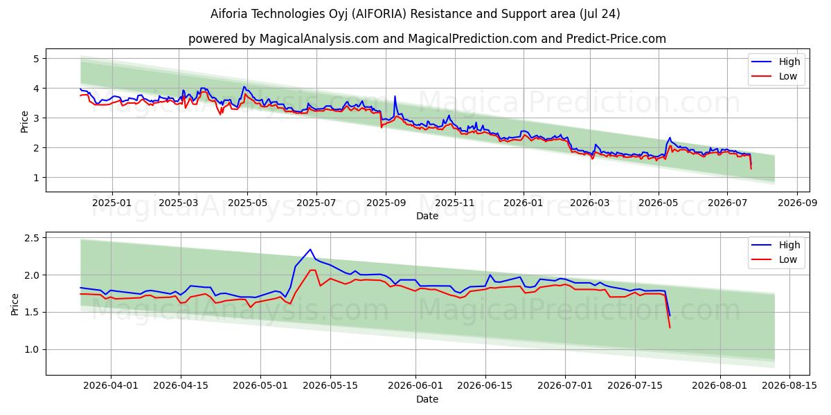  Aiforia Technologies Oyj (AIFORIA) Support and Resistance area (23 Jul) 