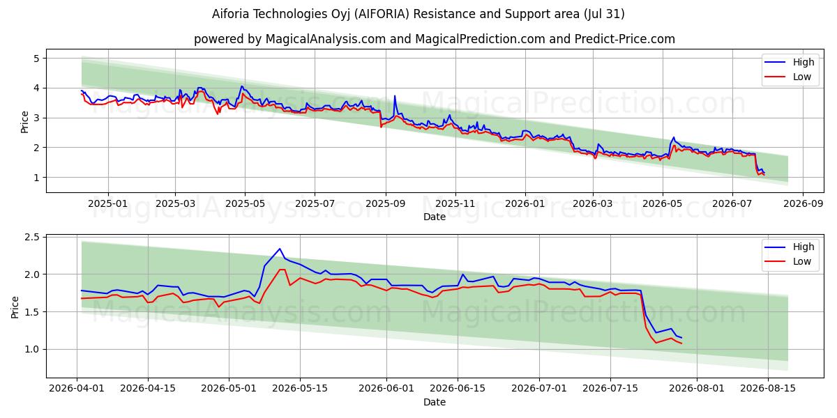  Aiforia Technologies Oyj (AIFORIA) Support and Resistance area (30 Jul) 