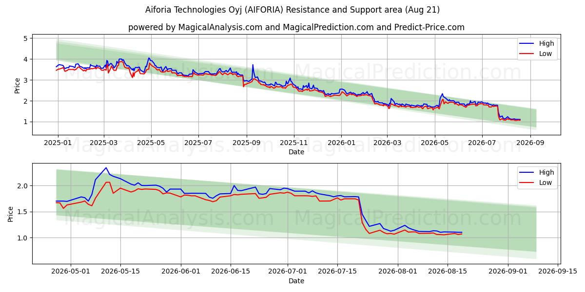  Aiforia Technologies Oyj (AIFORIA) Support and Resistance area (20 Aug) 