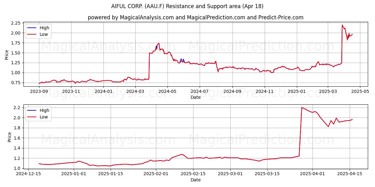  AIFUL CORP. (AAU.F) Support and Resistance area (18 Apr) 