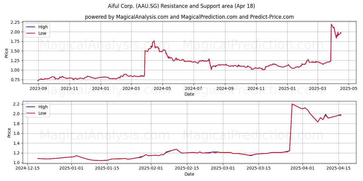  Aiful Corp. (AAU.SG) Support and Resistance area (18 Apr) 