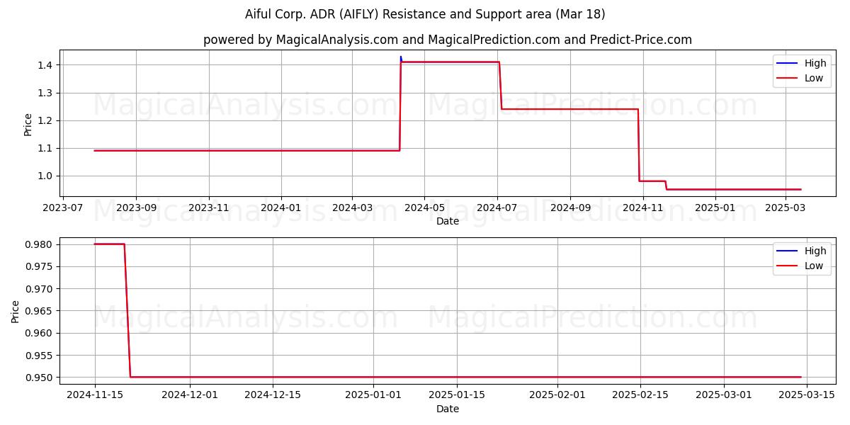  Aiful Corp. ADR (AIFLY) Support and Resistance area (18 Mar) 