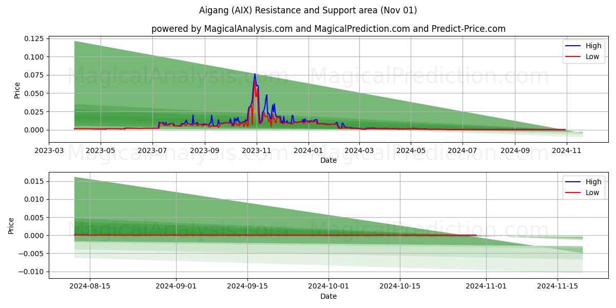  Aigang (AIX) Support and Resistance area (01 Nov) 