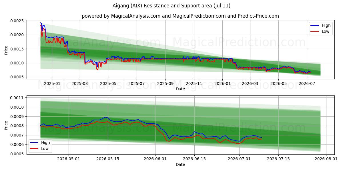  Aigang (AIX) Support and Resistance area (03 Jul) 