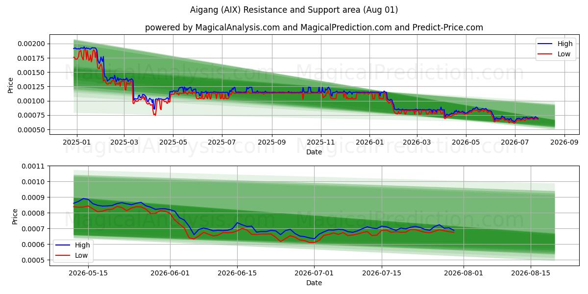  아이강 (AIX) Support and Resistance area (31 Jul) 