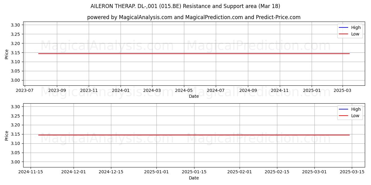  AILERON THERAP. DL-,001 (015.BE) Support and Resistance area (18 Mar) 