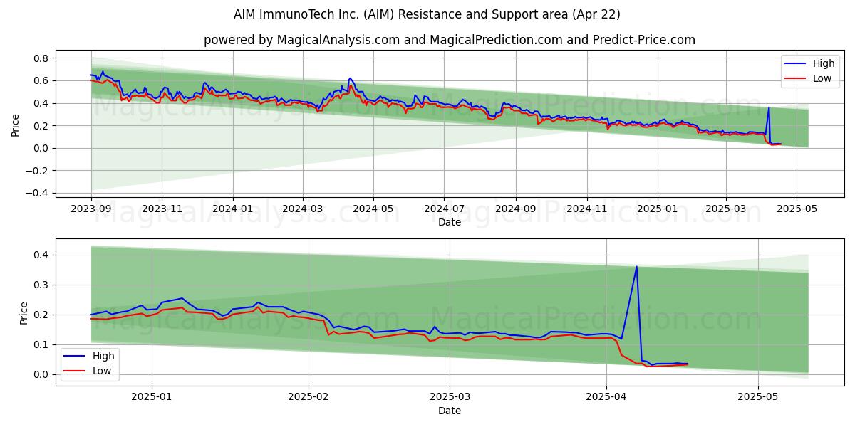  AIM ImmunoTech Inc. (AIM) Support and Resistance area (22 Apr) 
