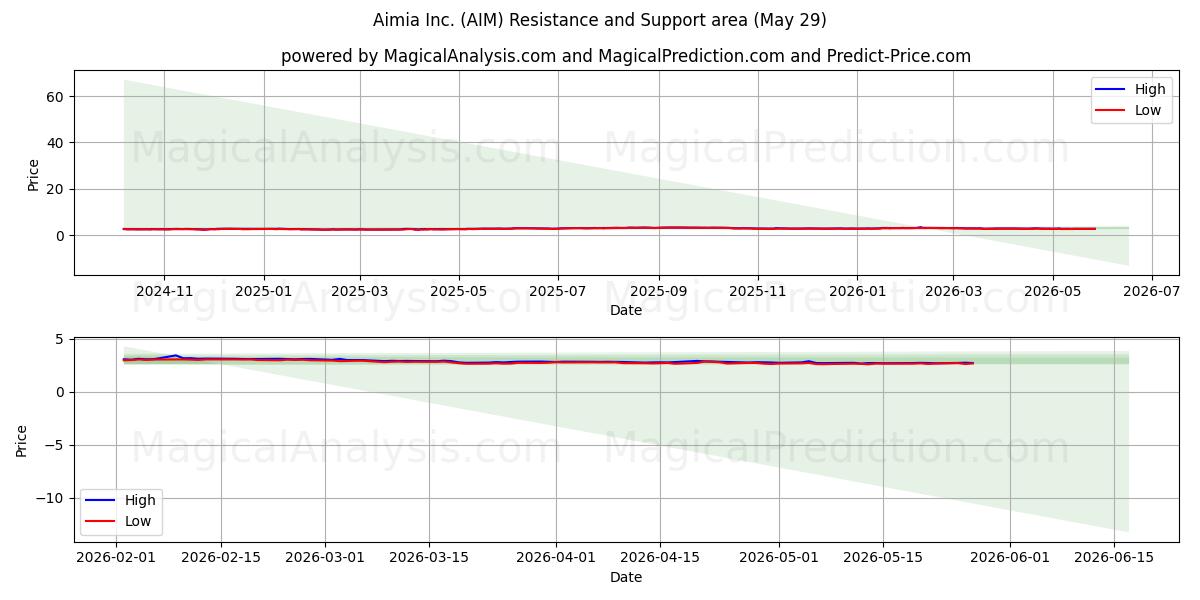  Aimia Inc. (AIM) Support and Resistance area (28 May) 