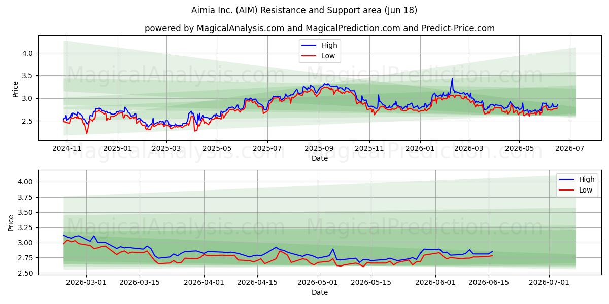  Aimia Inc. (AIM) Support and Resistance area (17 Jun) 