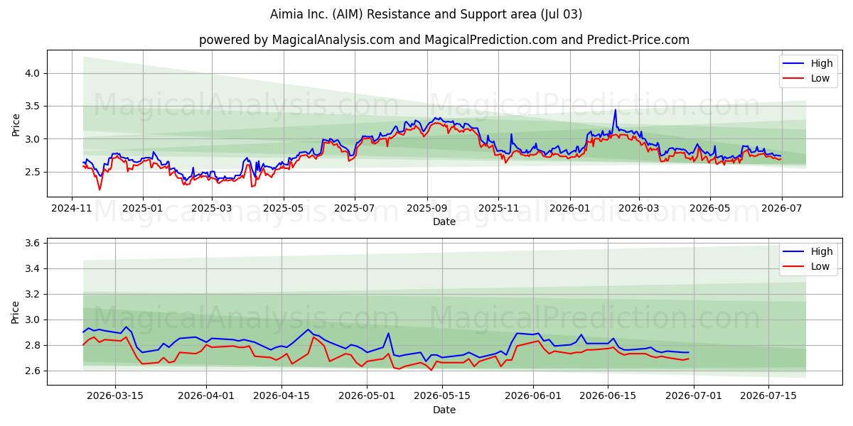  Aimia Inc. (AIM) Support and Resistance area (02 Jul) 