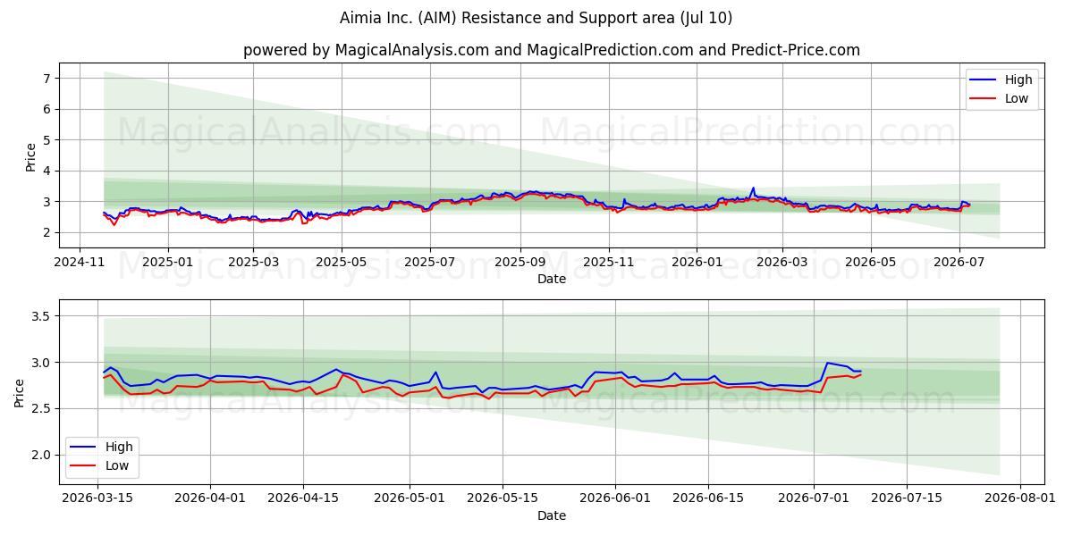 Aimia Inc. (AIM) Support and Resistance area (09 Jul) 
