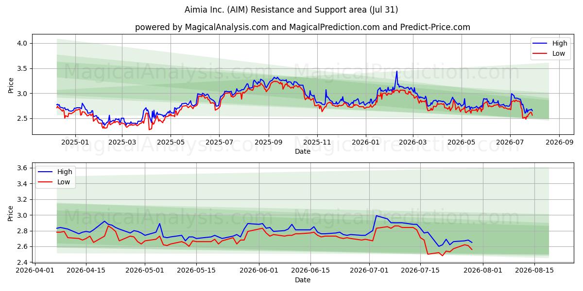  Aimia Inc. (AIM) Support and Resistance area (30 Jul) 