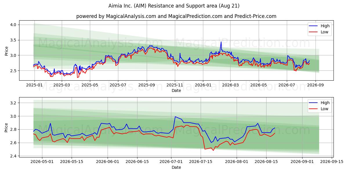  Aimia Inc. (AIM) Support and Resistance area (20 Aug) 