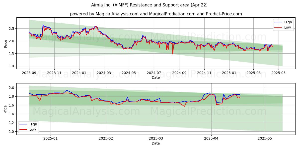  Aimia Inc. (AIMFF) Support and Resistance area (22 Apr) 