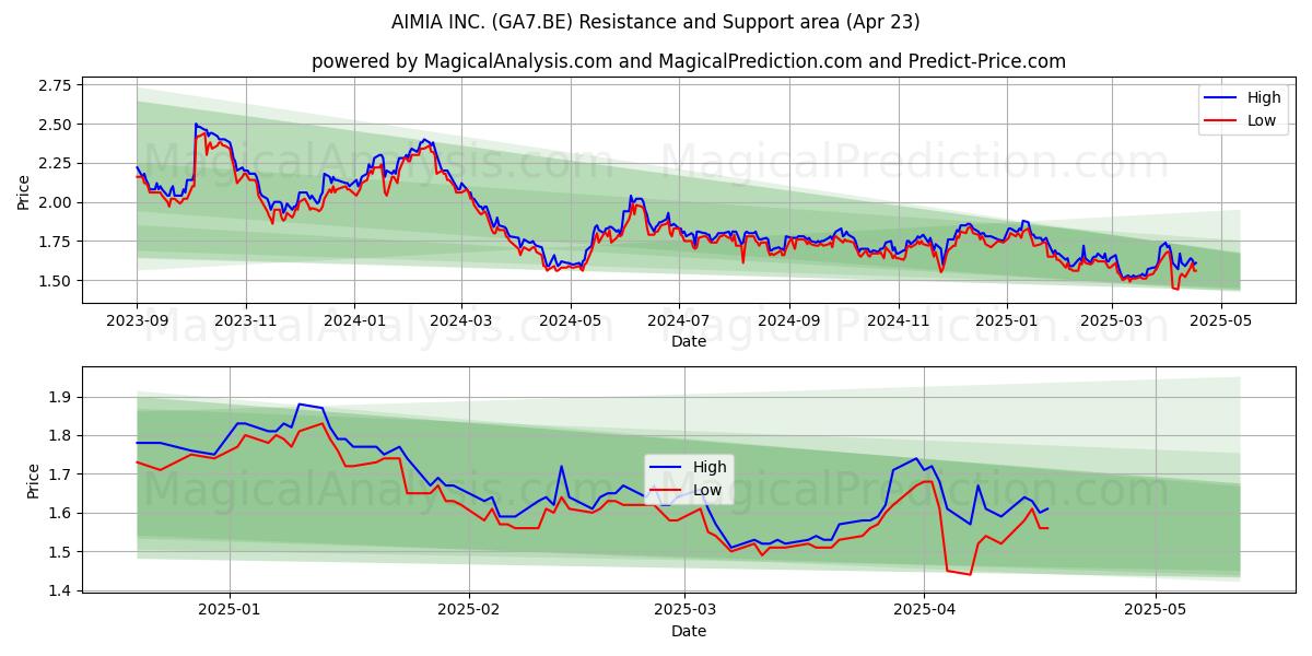  AIMIA INC. (GA7.BE) Support and Resistance area (23 Apr) 