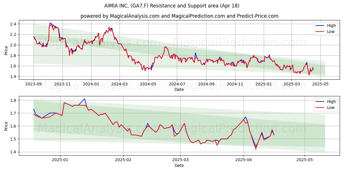  AIMIA INC. (GA7.F) Support and Resistance area (18 Apr) 