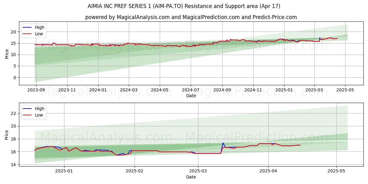  AIMIA INC PREF SERIES 1 (AIM-PA.TO) Support and Resistance area (17 Apr) 