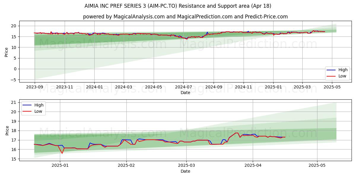  AIMIA INC PREF SERIES 3 (AIM-PC.TO) Support and Resistance area (18 Apr) 