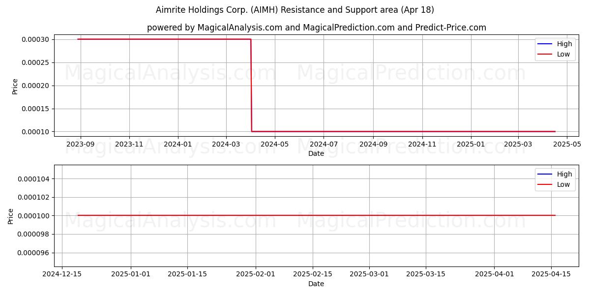  Aimrite Holdings Corp. (AIMH) Support and Resistance area (18 Apr) 