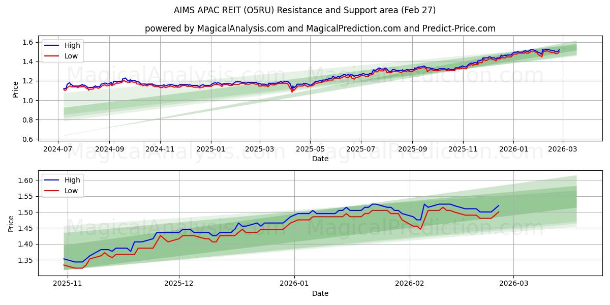  AIMS APAC REIT (O5RU) Support and Resistance area (26 Feb) 