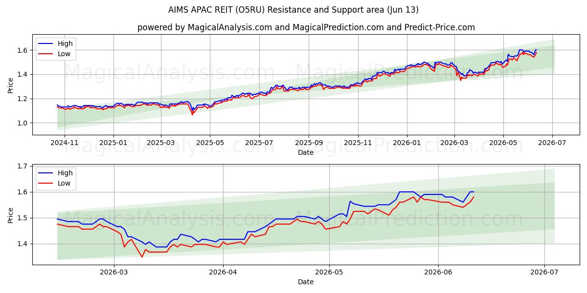 AIMS APAC REIT (O5RU) Support and Resistance area (28 May) 