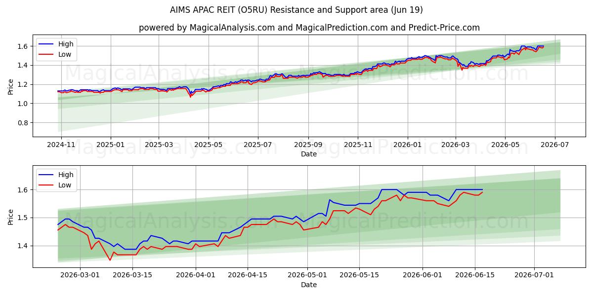  AIMS APAC REIT (O5RU) Support and Resistance area (18 Jun) 