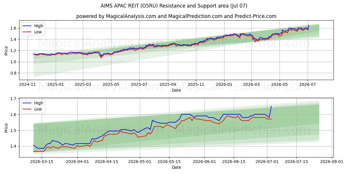  AIMS APAC REIT (O5RU) Support and Resistance area (02 Jul) 