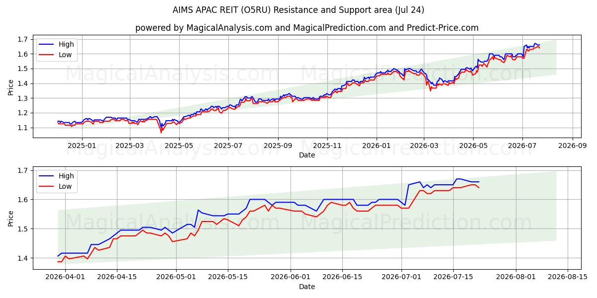  AIMS APAC REIT (O5RU) Support and Resistance area (23 Jul) 