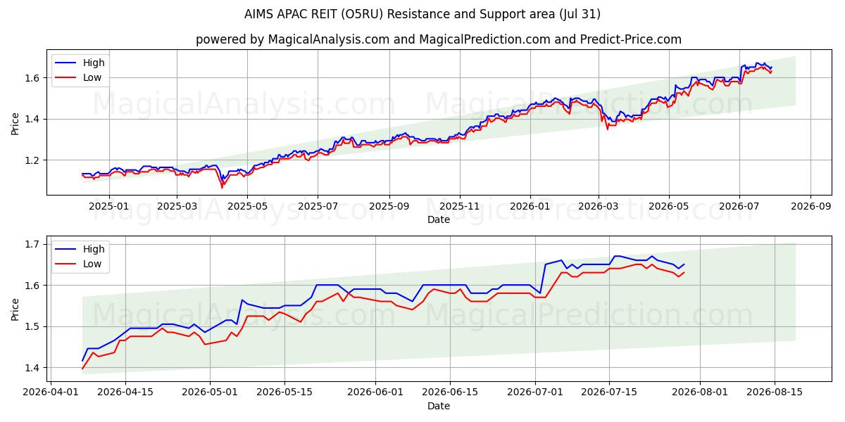  AIMS APAC REIT (O5RU) Support and Resistance area (30 Jul) 