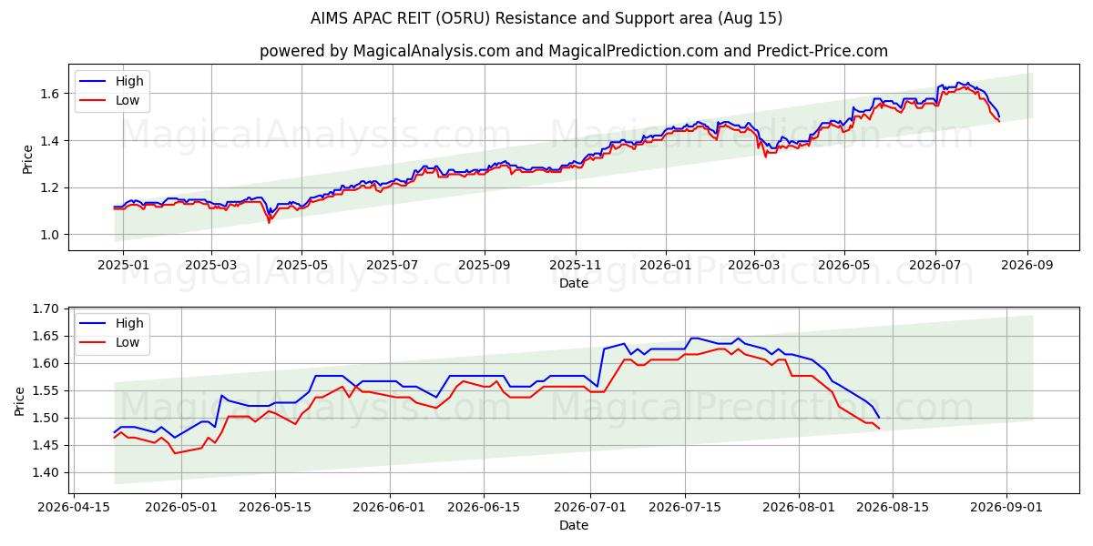  AIMS APAC REIT (O5RU) Support and Resistance area (14 Aug) 