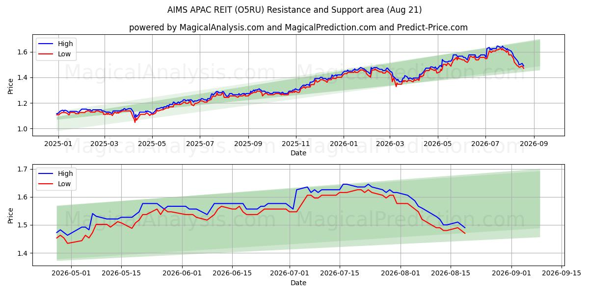  AIMS APAC REIT (O5RU) Support and Resistance area (20 Aug) 