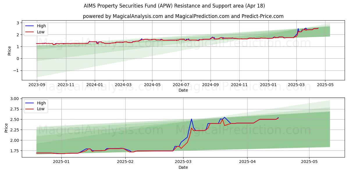  AIMS Property Securities Fund (APW) Support and Resistance area (18 Apr) 