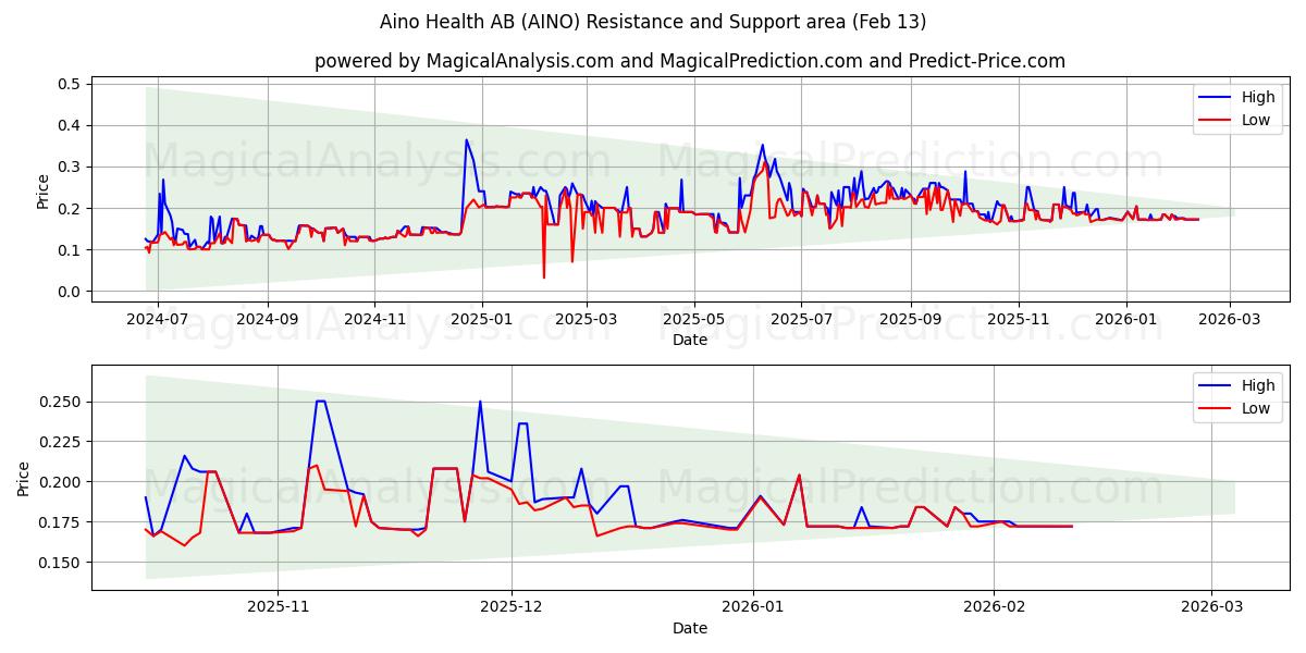  Aino Health AB (AINO) Support and Resistance area (12 Feb) 