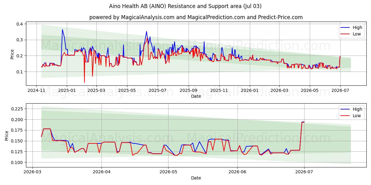  Aino Health AB (AINO) Support and Resistance area (02 Jul) 