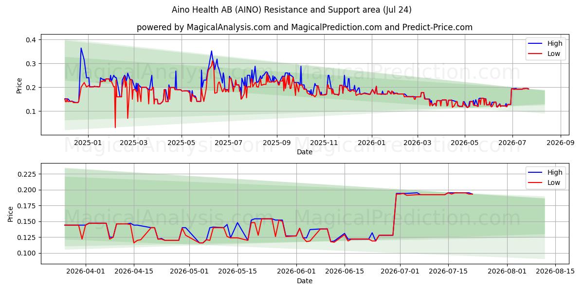  Aino Health AB (AINO) Support and Resistance area (23 Jul) 
