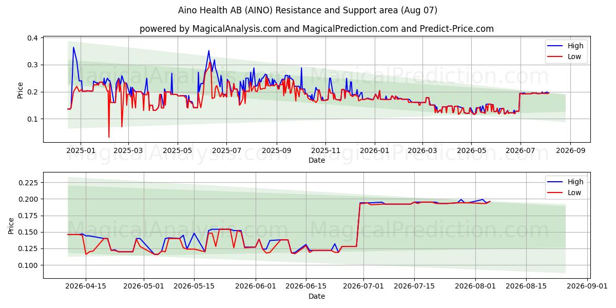  Aino Health AB (AINO) Support and Resistance area (06 Aug) 