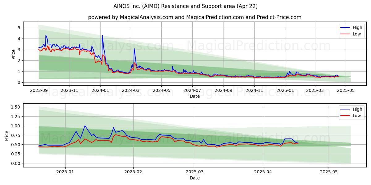  AINOS Inc. (AIMD) Support and Resistance area (22 Apr) 