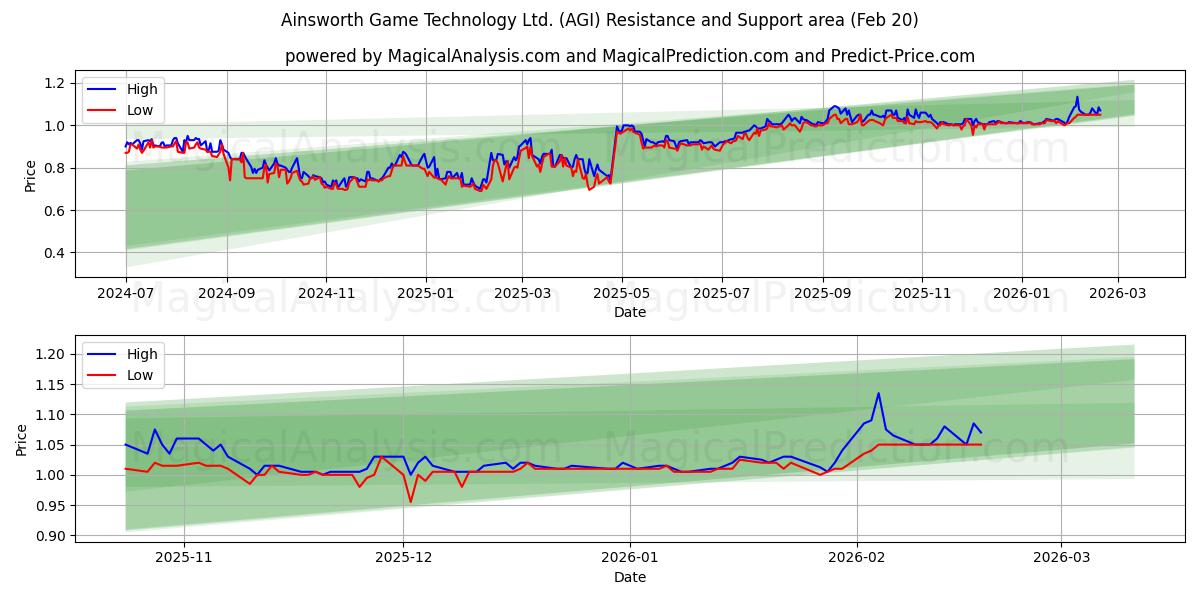  Ainsworth Game Technology Ltd. (AGI) Support and Resistance area (19 Feb) 