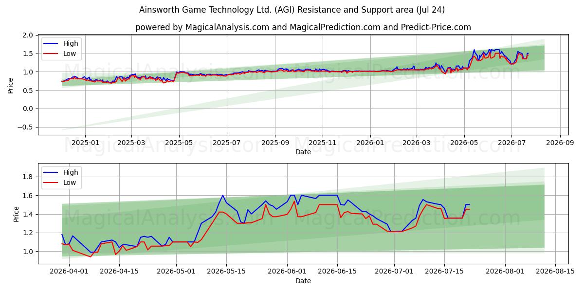  Ainsworth Game Technology Ltd. (AGI) Support and Resistance area (23 Jul) 