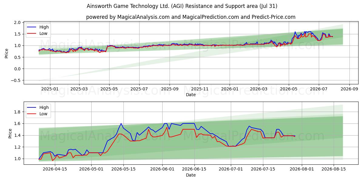  Ainsworth Game Technology Ltd. (AGI) Support and Resistance area (30 Jul) 