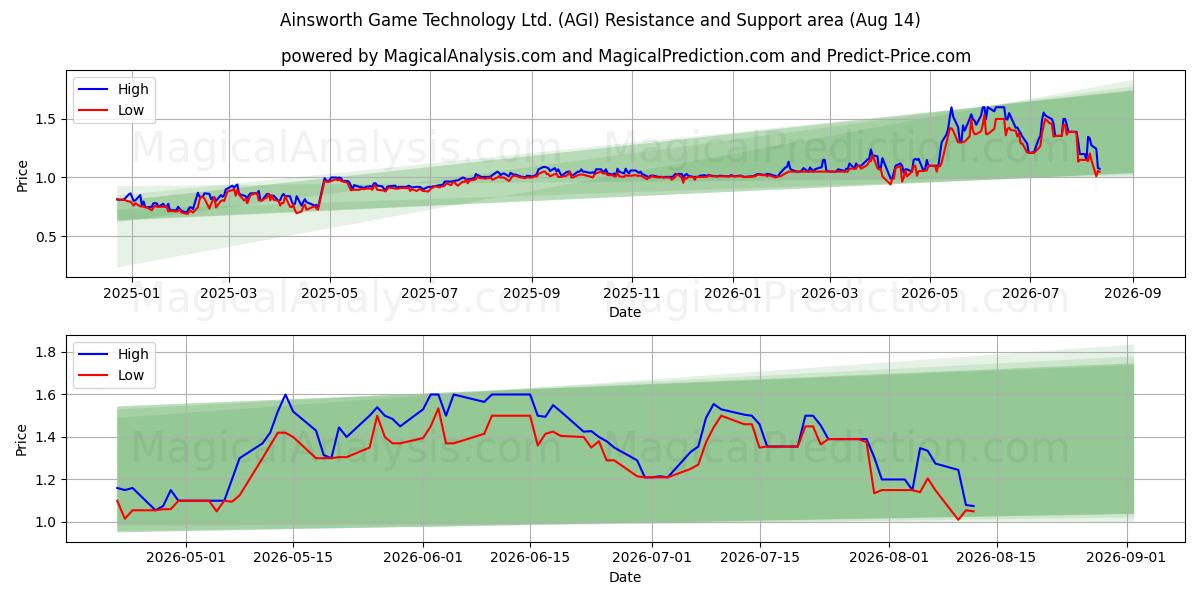  Ainsworth Game Technology Ltd. (AGI) Support and Resistance area (13 Aug) 