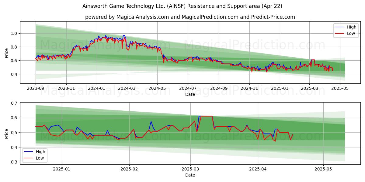  Ainsworth Game Technology Ltd. (AINSF) Support and Resistance area (22 Apr) 