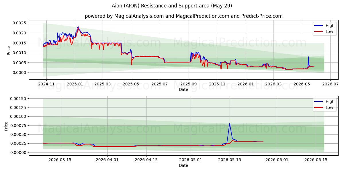  Aion (AION) Support and Resistance area (28 May) 