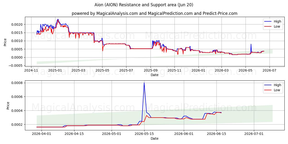 Aion (AION) Support and Resistance area (19 Jun) 