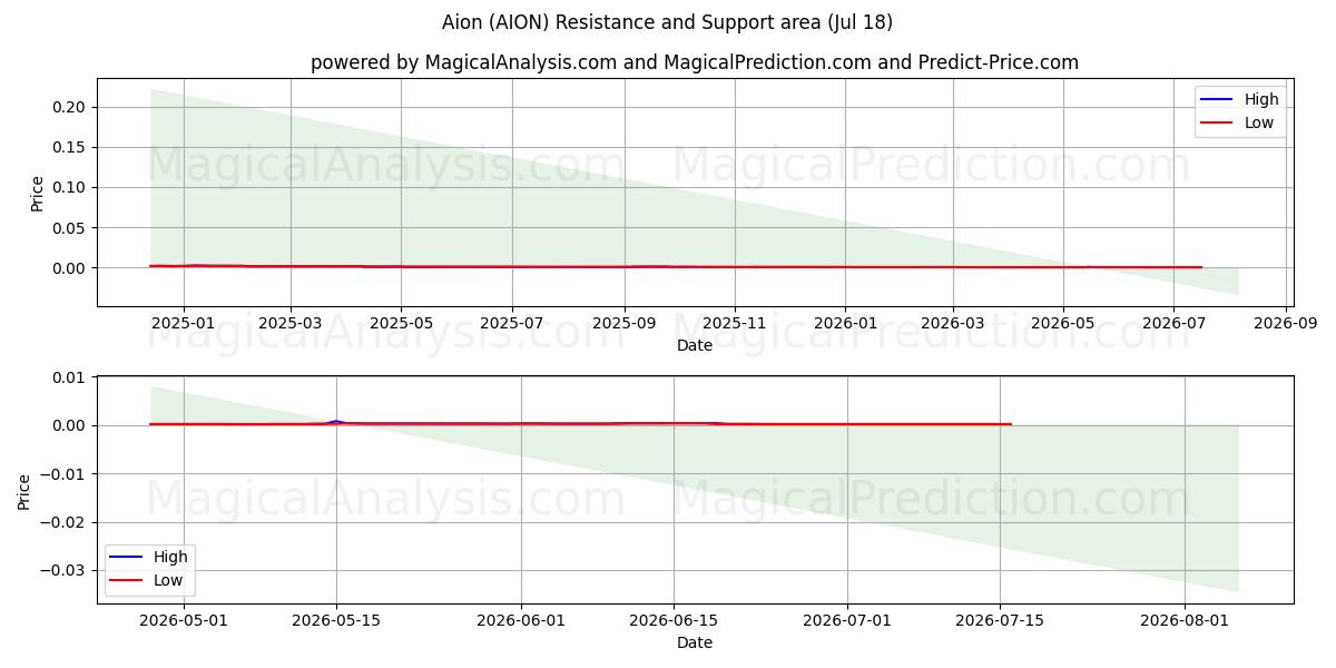  Aion (AION) Support and Resistance area (17 Jul) 