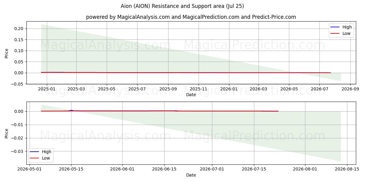  ايون (AION) Support and Resistance area (24 Jul) 