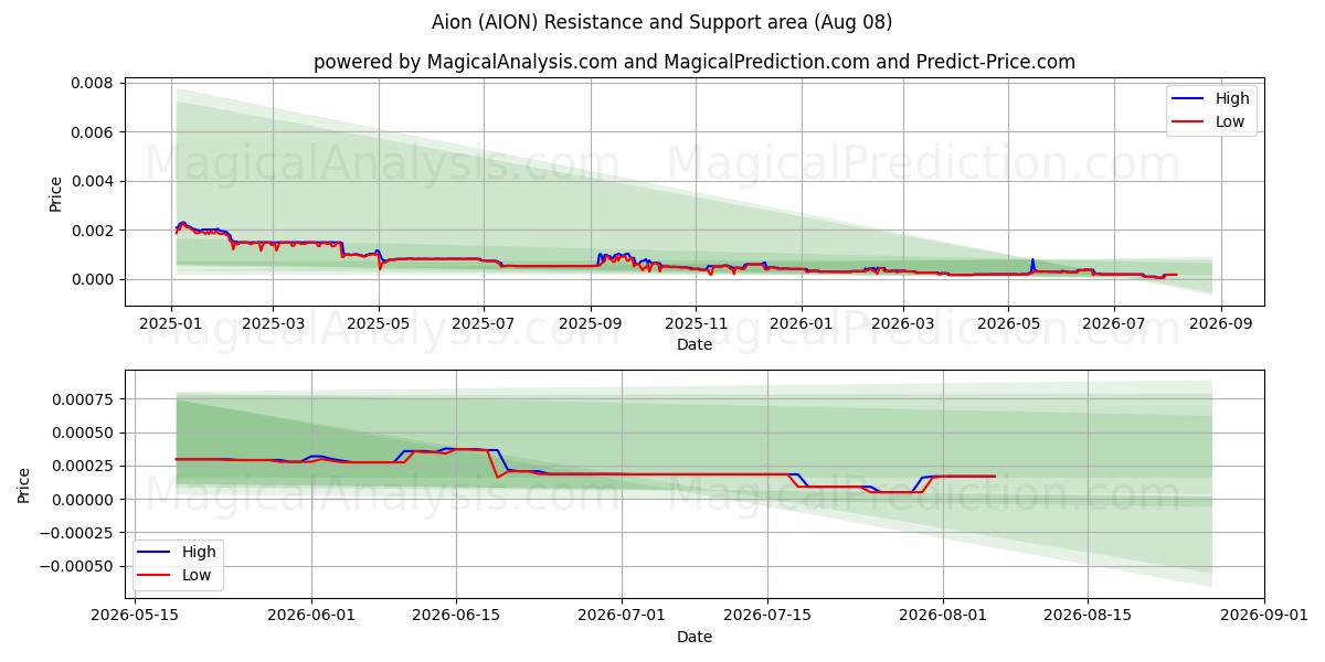  ايون (AION) Support and Resistance area (07 Aug) 
