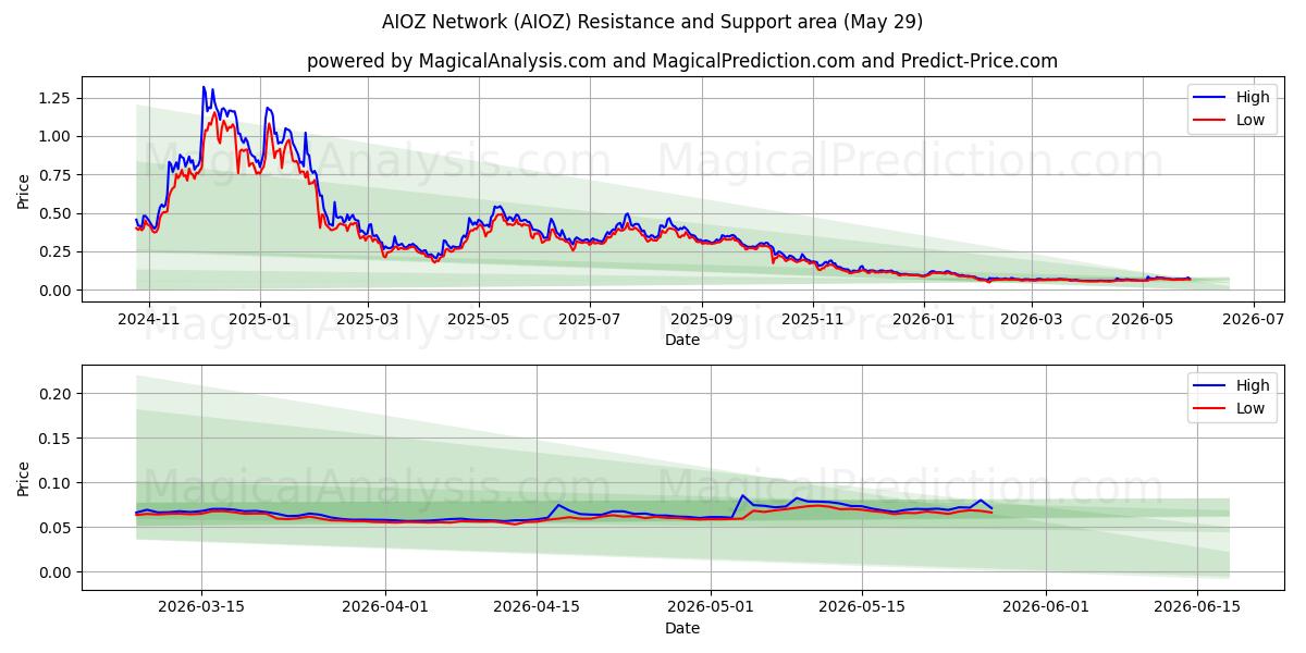  艾奥兹网络 (AIOZ) Support and Resistance area (28 May) 