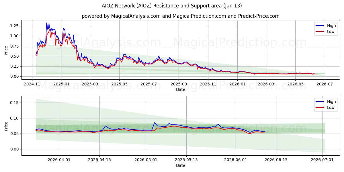  AIOZ Network (AIOZ) Support and Resistance area (12 Jun) 