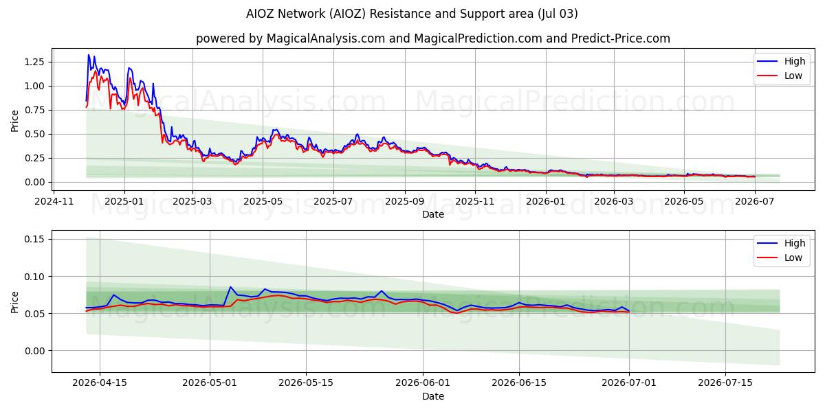  شبكة أيوز (AIOZ) Support and Resistance area (02 Jul) 